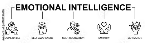 Emotional Intelligence banner web icon vector illustration concept with icon of emotional intelligence, social skills, self awareness, self regulation
