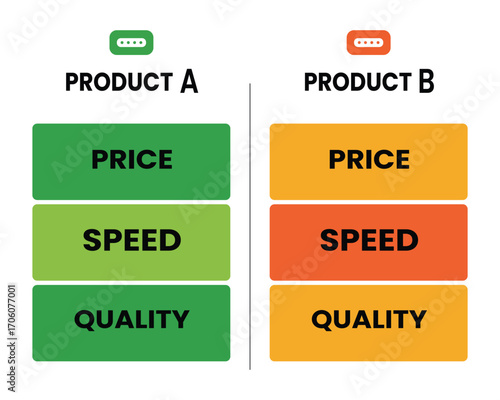 Product comparison infographic showing price speed and quality differences between product a and b