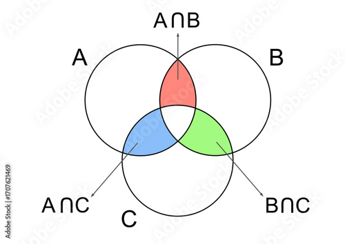 Venn diagram three sets colored pairwise intersections. Triple overlap circles illustrating relations among labeled groups