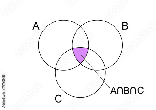 Three circle Venn diagram showing the intersection of sets A, B, and C. Complex set theory diagram with three overlapping circles and their common intersection