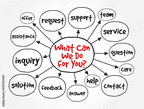 What Can We Do for You? is a customer service or service-oriented expression used to offer assistance or support, text concept mind map