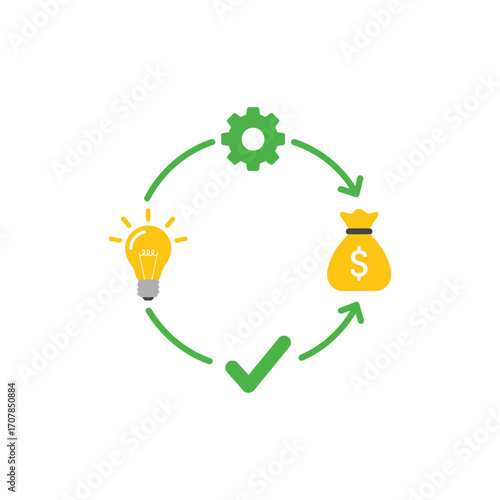 Idea to Profit Cycle Concept of Innovation, Development, and Financial Success