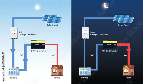 How does an electric solar panel work to generate electricity vector illustration, diagram process, inverter, battery, solar charge controller