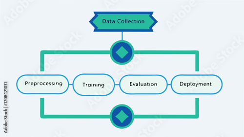 Machine learning process flowchart with four stages