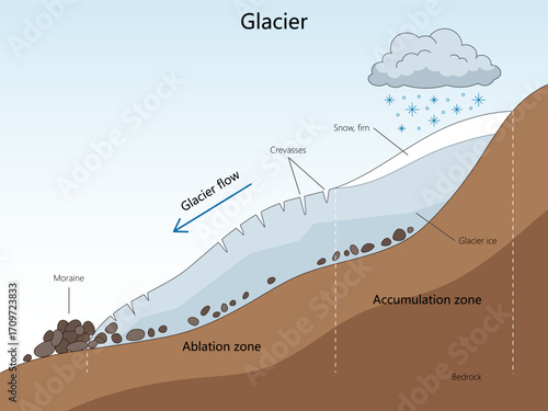 glacier structure showing accumulation zone, ablation zone, glacier ice, crevasses, moraine, snow, and glacier flow direction diagram hand drawn schematic vector. Science educational illustration