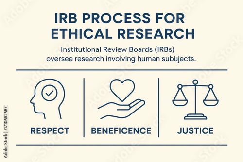 IRB Process for Ethical Research: Respect, Beneficence and Justice in Scientific Studies