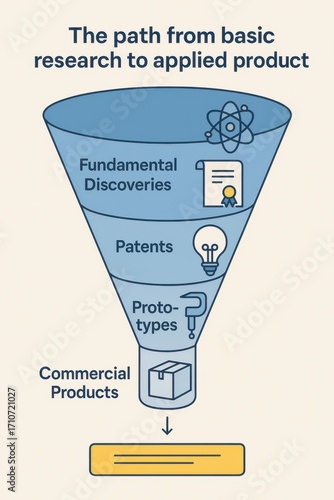 Illustrating the Progression from Fundamental Research to Commercial Products Path Depiction