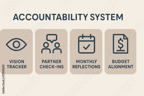 Accountability System Overview. Horizontal layout of accountability system — vision tracker, partner check-ins, monthly