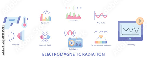 Electromagnetic Radiation Flat Banner Web Icon Set Vector Illustration, Frequency Spectrum Radio Sound Wave Infrared Magnetic Field Amplitude Electromagnetic 
