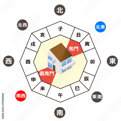 運勢　鬼門と裏鬼門
