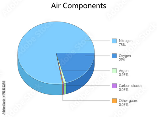 pie chart displaying the composition of Earths atmosphere with nitrogen, oxygen, argon, carbon dioxide, and other gases diagram hand drawn schematic vector. Science educational illustration