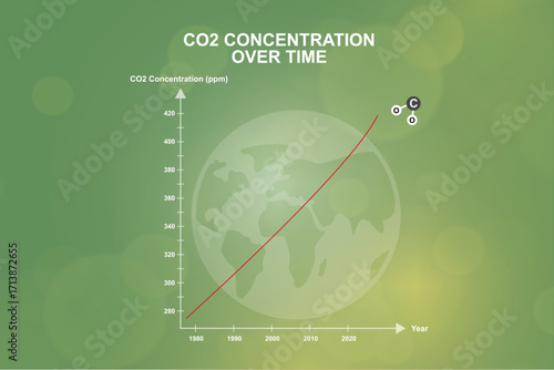CO2 Concentration Over Time. Green infographic showing CO2 concentration rise over time with upward trending line chart and Earth globe background. Climate change concept. Vector illustration