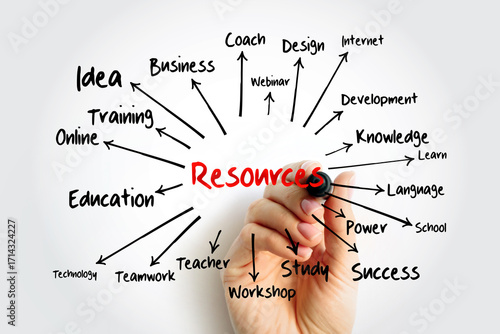 RESOURCES mind map with marker, business concept for presentations and reports