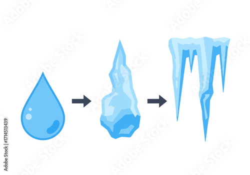 A water droplet turns into ice then icicles depicted with arrows on a white background