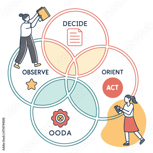 Illustration of the ooda loop model