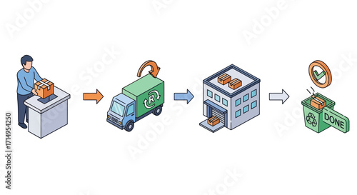Recycling process illustration: collection transport processing and disposal.