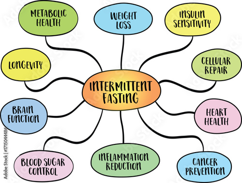 health benefits of intermittent fasting infographics, diet and lifestyle concept, mind map sketch