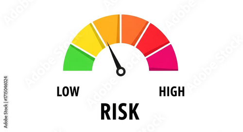 Risk meter showing moderate level with needle pointing between yellow and orange sections