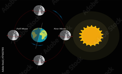 The rotation of the Moon around the Earth.