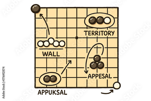 Go game strategy guide vector illustration. Hand-drawn diagram with basic terminology like territory and wall. Traditional Asian board game Baduk or Weiqi tactics concept.