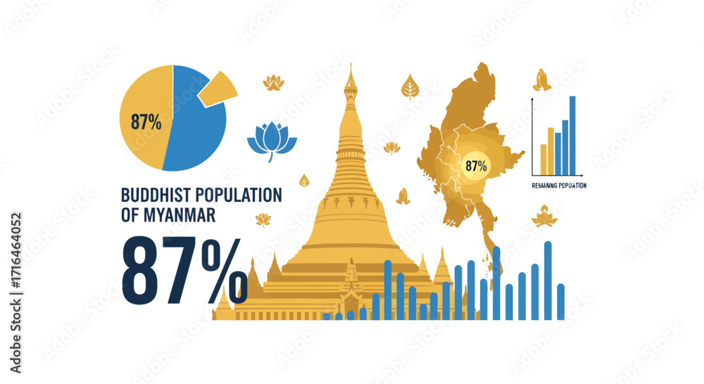Naklejka premium Buddhist Population of Myanmar 87% Infographic with Pie Chart and Map of Myanmar