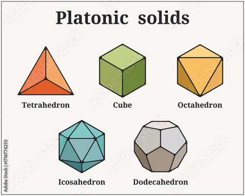 Colorful set of platonic solids. Tetrahedron. Hexahedron. Octahedron. Icosahedron. Dodecahedron. Vector illustration.