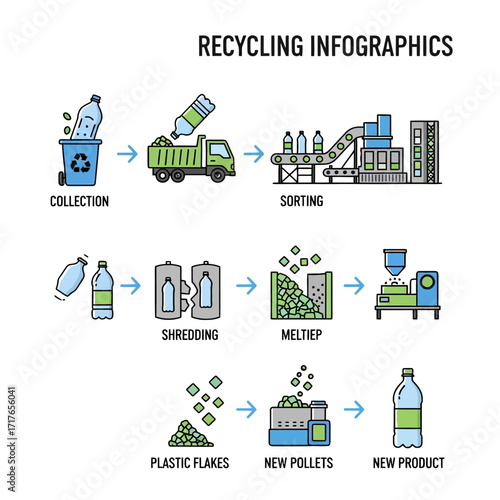 Infographic illustrating the recycling process of plastic bottles from collection to new product creation