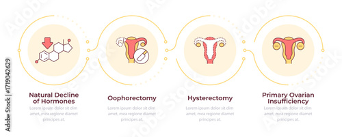 Causes of menopause infographic 4 steps. Female body changing. Hormonal level control. Flow chart infochart. Editable vector info graphics icons. Montserrat-SemiBold, Regular fonts used