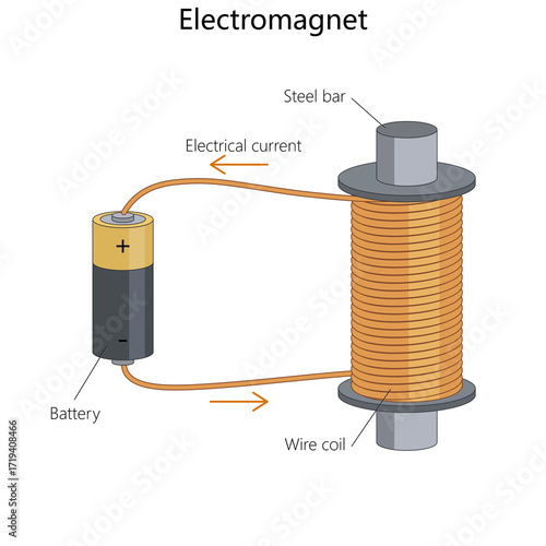 Photos electromagnet showing battery, steel bar, wire coil, and electrical current flow for physics and science learning diagram hand drawn schematic raster