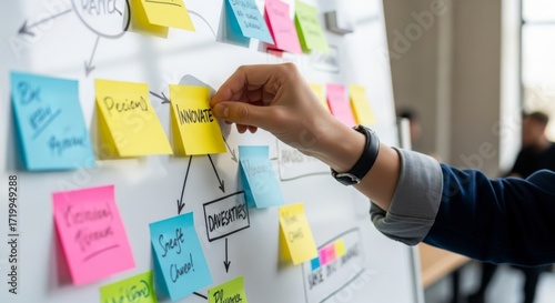 A person's hand placing a yellow sticky note with the word "Innovate" onto a whiteboard covered with colorful sticky notes and a mind map.
