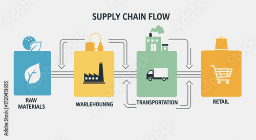 Supply chain flow diagram showing raw materials manufacturing transportation and retail.