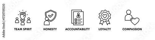Core Values banner web icon vector illustration concept with icon of team spirit, honesty, accountability, loyalty, and compassion