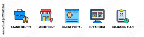 Franchise banner web icon vector illustration concept with icon of brand identity, storefront, online portal, e-franchise, and expansion plan