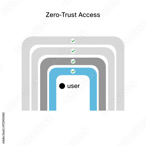 Flat-lay illustration of a zero-trust access security model showing layered authentication with a user icon against a clean white