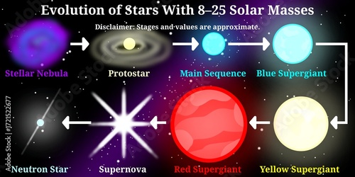 Stellar Evolution of Stars 8–25 Solar Masses – Stellar Evolution Infographic