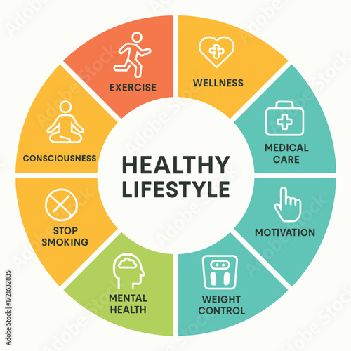 Healthy Lifestyle Diagram Showcasing Exercise, Wellness, Medical Care, Motivation, and Mental Health Segments