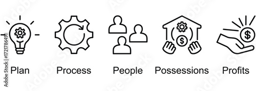 5Ps Business Management banner web icon vector illustration of Plan, Process, People, Possessions, Profits