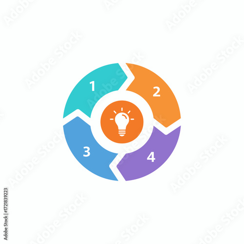 A colorful circular infographic with four sequential steps and a central lightbulb icon representing a core idea.