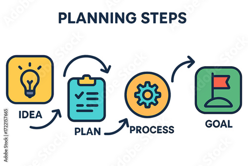 Planning steps diagram illustrating idea, plan, process, and goal planning steps flowchart output