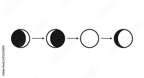 A visual representation of the moon's phases, showing its progression from a crescent to a full circle and back to a crescent.