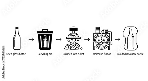 Illustration depicting the glass recycling process: from used bottle to recycling bin, crushing, melting, and molding into a new bottle.