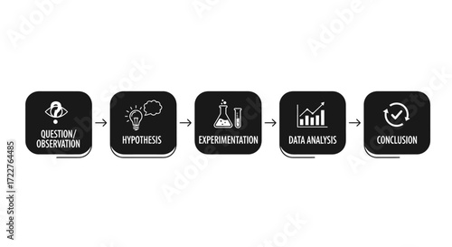 A diagram illustrating the scientific method process, showing steps from question/observation to hypothesis, experimentation, data analysis, and conclusion.