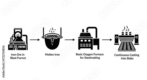 Diagram illustrating the stages of steel production, from iron ore in a blast furnace to continuous casting into slabs.