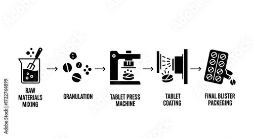 Pharmaceutical tablet production process, from raw materials to final packaging.