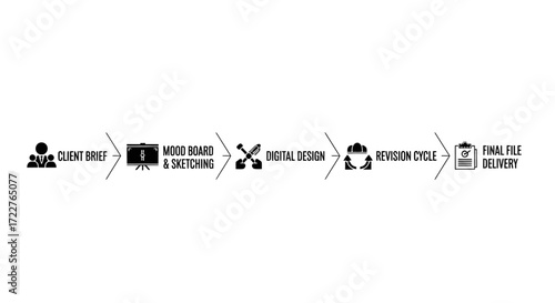 Design process workflow: client brief to final file delivery.