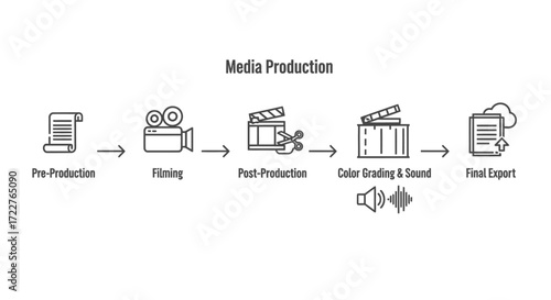 Media production workflow: pre-production, filming, post-production, color grading and sound, final export.