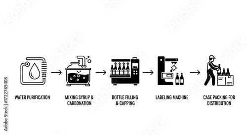 Illustrative diagram depicting the stages of a beverage production process, from water purification to distribution.