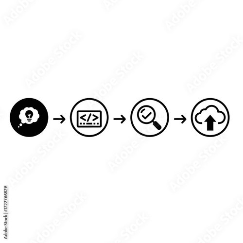 Idea development, coding, testing, and cloud deployment process.