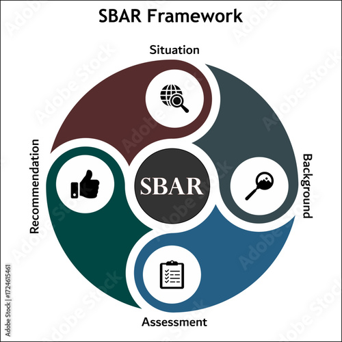 SBAR Framework - Situation, Background, Assessment, Recommendation. Infographic template with icons and description placeholder