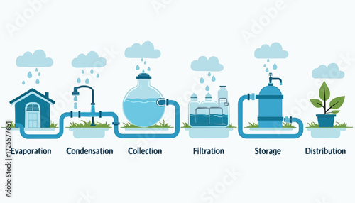 Diagram illustrating the urban water treatment cycle